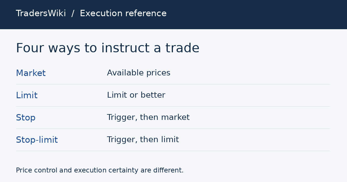 Four order instructions compared: market, limit, stop and stop-limit.